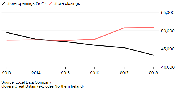 “零售末日”降临英国，老牌零售商相继踏上自救之路