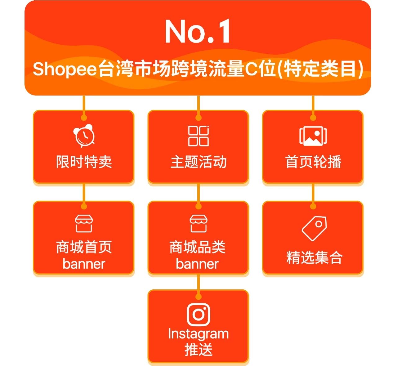 吸流量大法 | Shopee跨境100+曝光资源