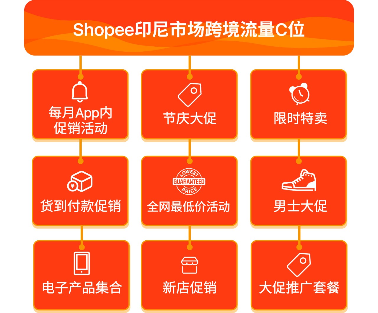 吸流量大法 | Shopee跨境100+曝光资源