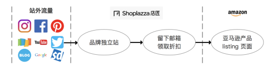 亚马逊站外引流之Facebook 广告引流的简易教程