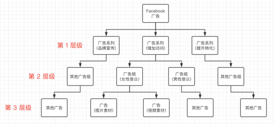 亚马逊站外引流之Facebook 广告引流的简易教程
