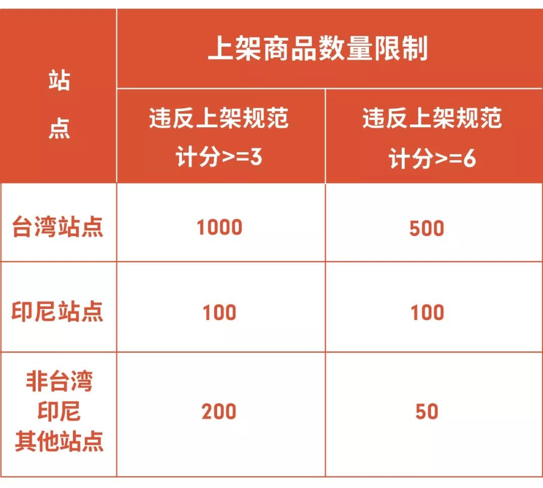 Shopee新政解读 | 上架新规、发货标准、物流规则都在这了