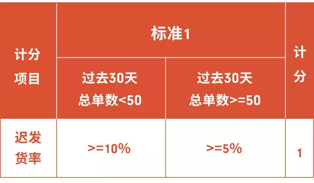 Shopee新政解读 | 上架新规、发货标准、物流规则都在这了