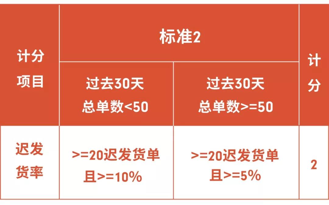 Shopee新政解读 | 上架新规、发货标准、物流规则都在这了