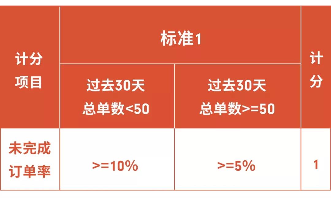 Shopee新政解读 | 上架新规、发货标准、物流规则都在这了