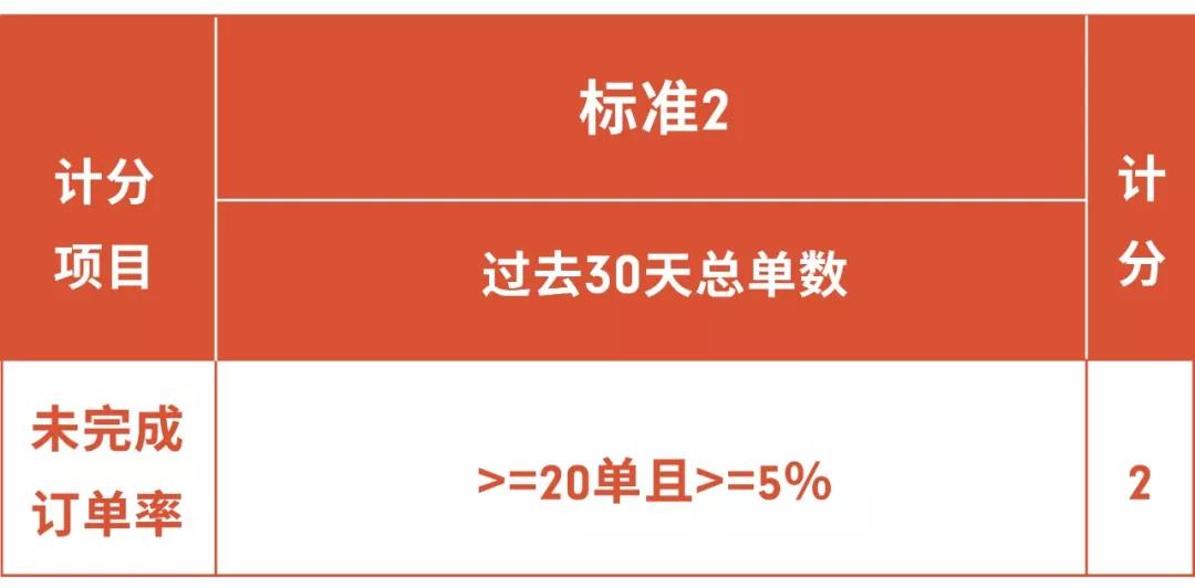 Shopee新政解读 | 上架新规、发货标准、物流规则都在这了