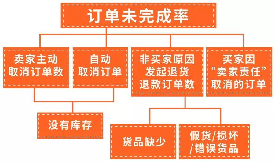 Shopee新政解读 | 上架新规、发货标准、物流规则都在这了