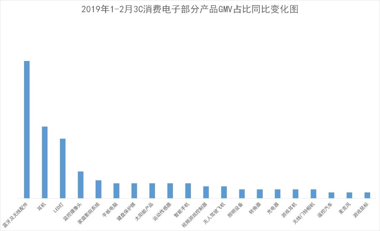 Wish大数据：2019上半年的选品指导大发布！