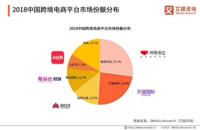 2018中国跨境电商市场报告，网易考拉市场份额第一