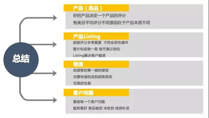 抢占Wish流量！做好这4点，不刷单也能优化产品评分！