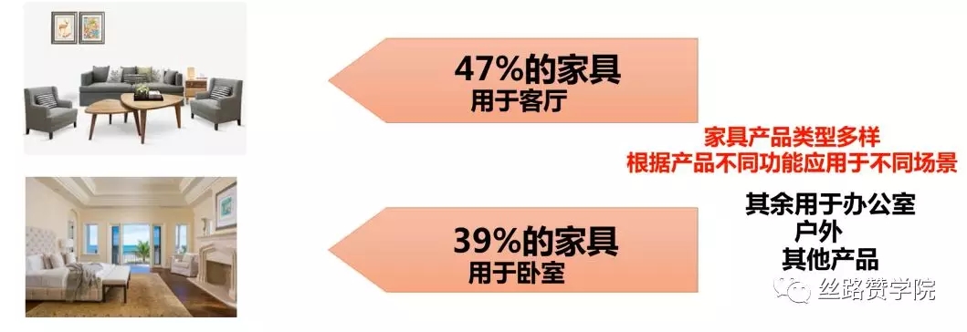 外贸观察 | 美国家具市场分析，客卧家具呈高速增长趋势