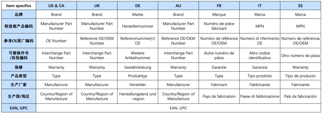 专家级eBay汽配卖家是如何精准查找适配车型