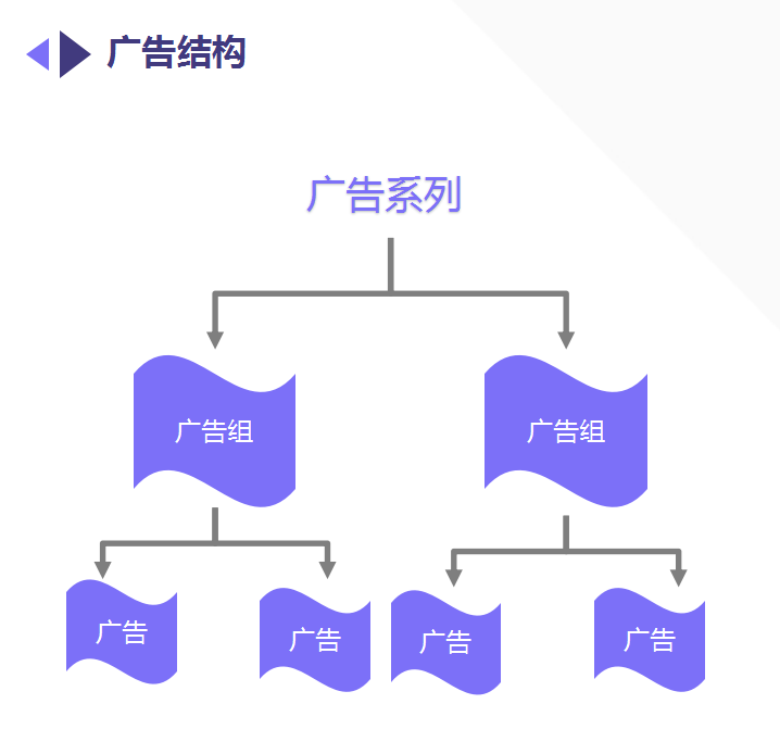 干货：如何引起Facebook受众注意的四种广告投放形式！