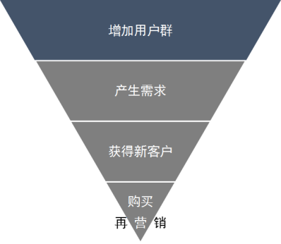 干货：如何引起Facebook受众注意的四种广告投放形式！