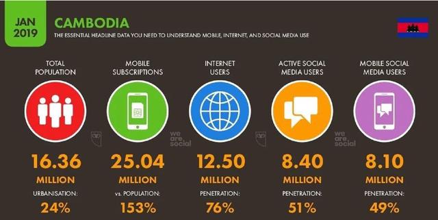 美国权威最新统计：柬埔寨活跃网民数超过1250万，普及率超过76%