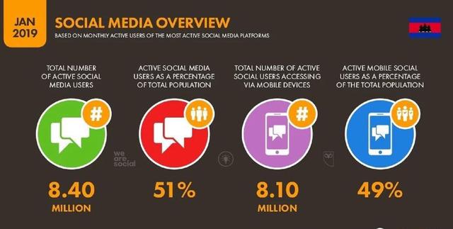 美国权威最新统计：柬埔寨活跃网民数超过1250万，普及率超过76%