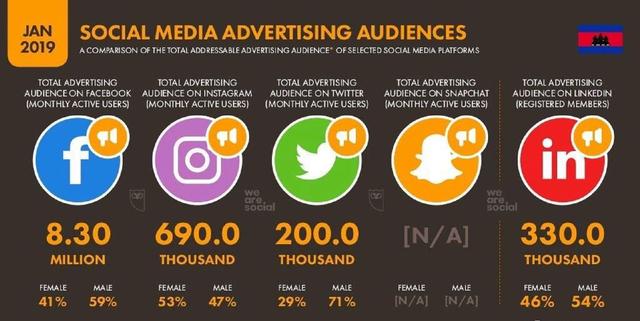 美国权威最新统计：柬埔寨活跃网民数超过1250万，普及率超过76%