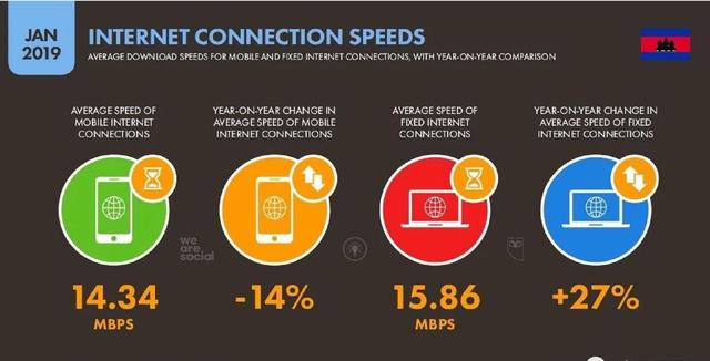 美国权威最新统计：柬埔寨活跃网民数超过1250万，普及率超过76%