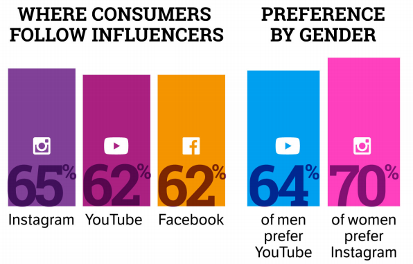 2019网红营销趋势报告：88%消费者曾因网红推荐购物，最受欢迎平台及品类包括......