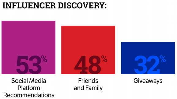 2019网红营销趋势报告：88%消费者曾因网红推荐购物，最受欢迎平台及品类包括......