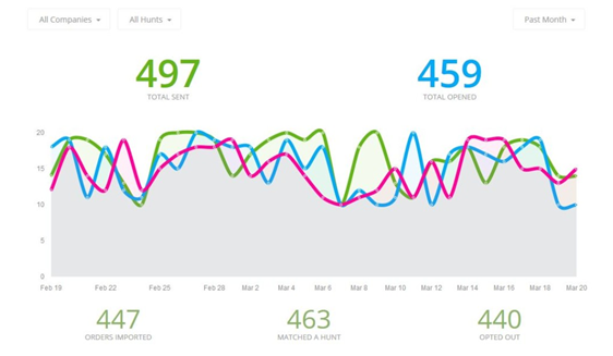 卖家如何在不违反亚马逊政策的前提下“养肥”review？