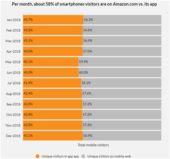 亚马逊美国站移动用户行为洞察解读