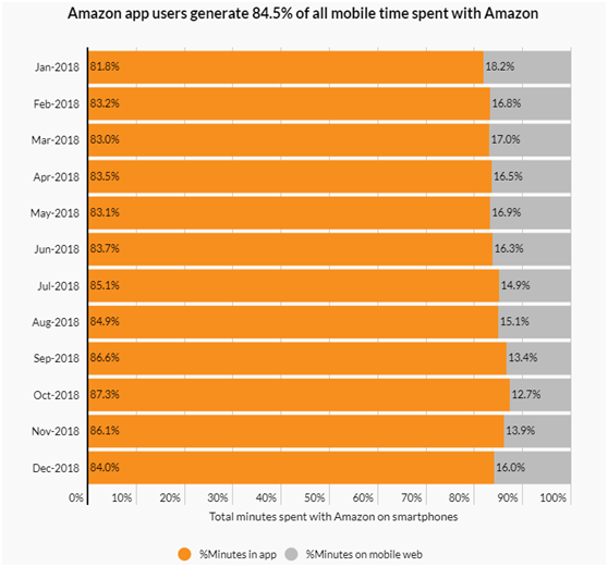 亚马逊美国站移动用户行为洞察解读