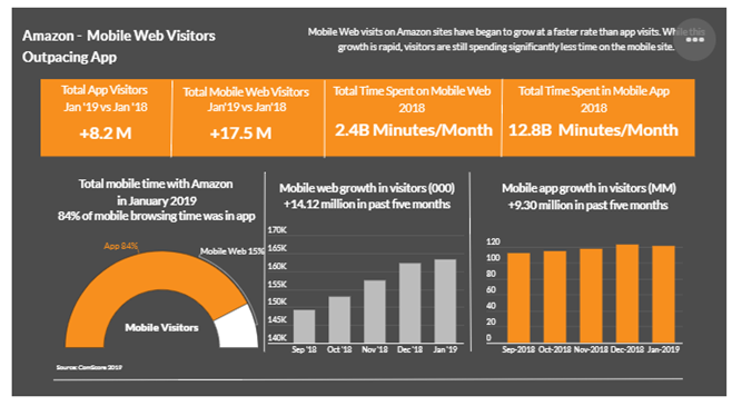 亚马逊美国站移动用户行为洞察解读
