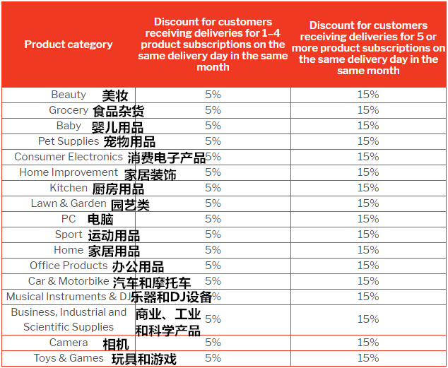 如何参与亚马逊Subscribe & Save计划为自己增销？