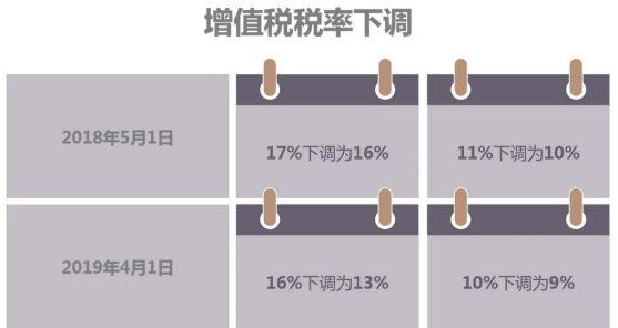 海关总署：进口货物增值税税率4月1日起下调，为企业减负2250亿元