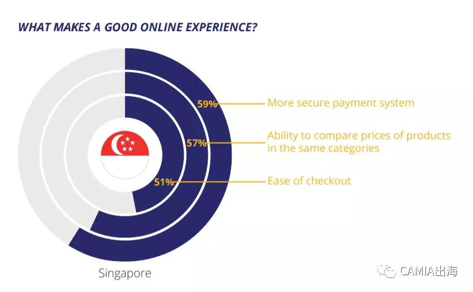 大多数受访者认为东南亚将在近年内实现无现金化