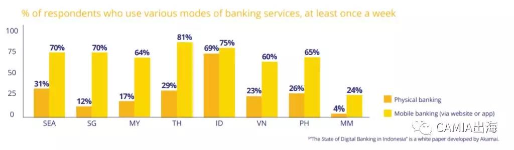 大多数受访者认为东南亚将在近年内实现无现金化