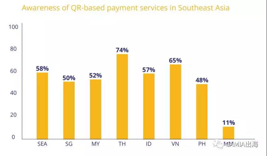 大多数受访者认为东南亚将在近年内实现无现金化