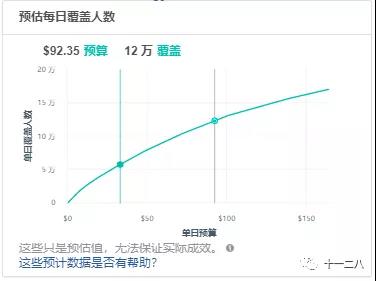 如何在Facebook广告竞价中以低价获胜？
