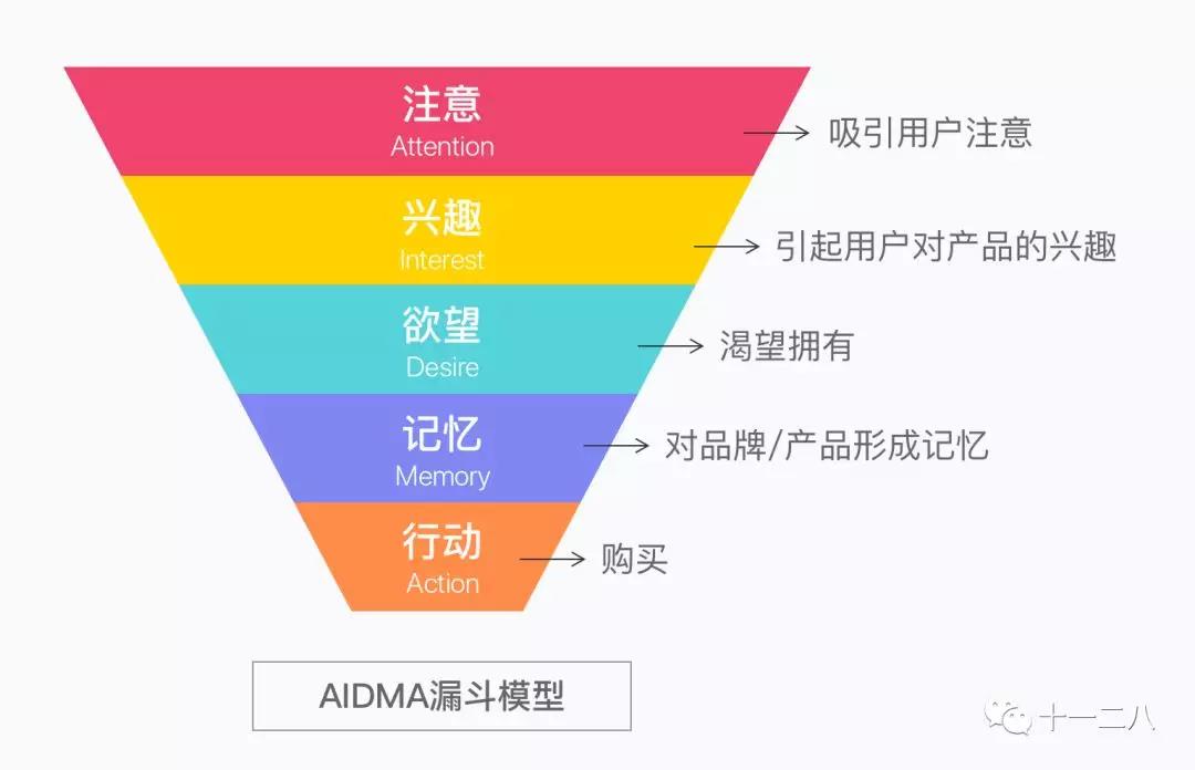 如何在Facebook广告竞价中以低价获胜？