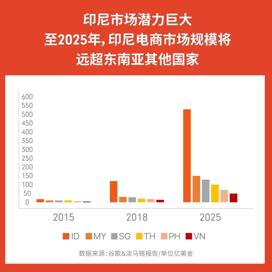 360° 透视Shopee多金印尼电商爆单时机&2大热卖品类