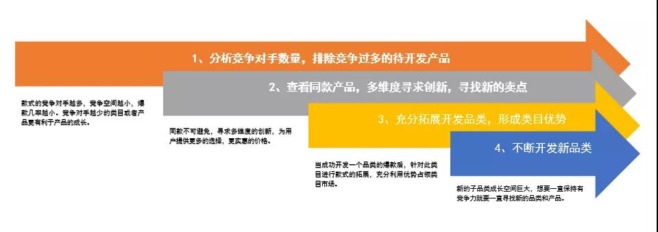 加入Wish后，大卖都是这么选品的