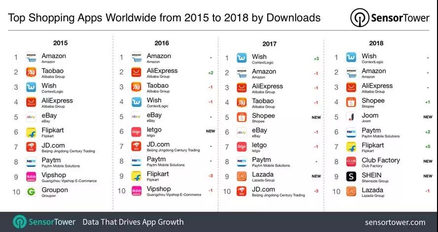 购物App全球排行出炉：Shopee、Joom相继入前五