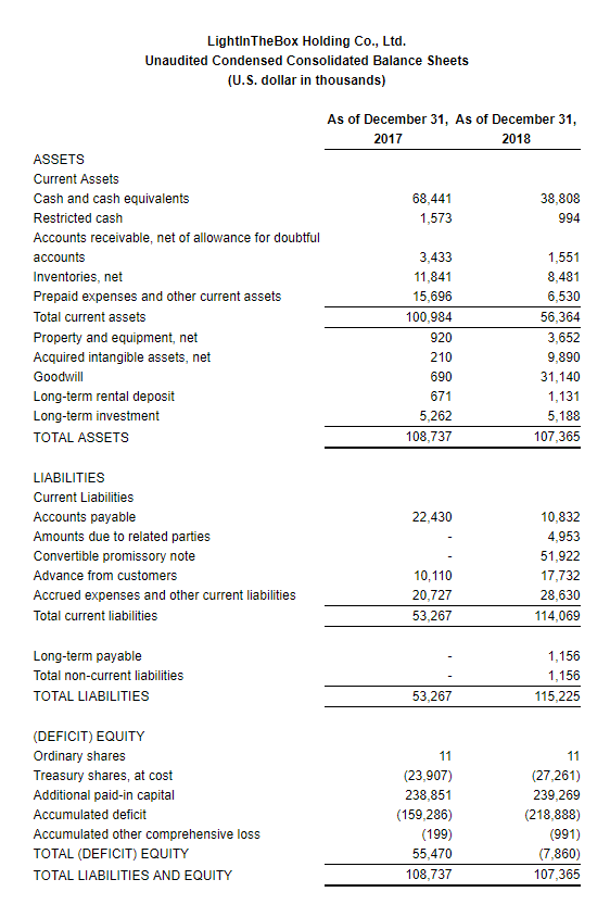 兰亭集势发布2018年财报：净营收2.275亿美元，下滑28.9％