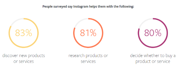 外媒推荐：帮助卖家最大化ROI的十款Instagram工具
