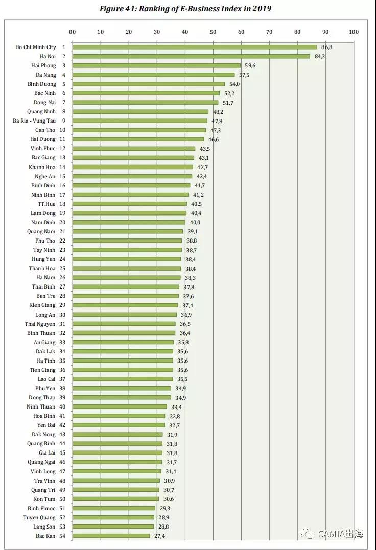 2019年越南电商指数（EBI）报告出炉：到2020年市场规模将达130亿美元