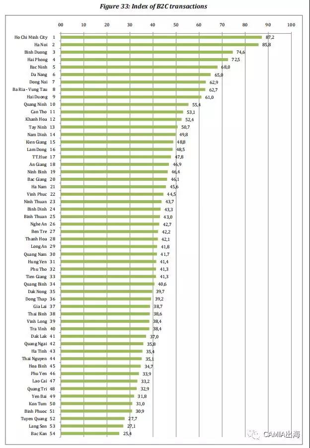 2019年越南电商指数（EBI）报告出炉：到2020年市场规模将达130亿美元
