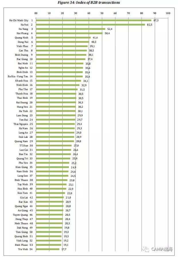 2019年越南电商指数（EBI）报告出炉：到2020年市场规模将达130亿美元