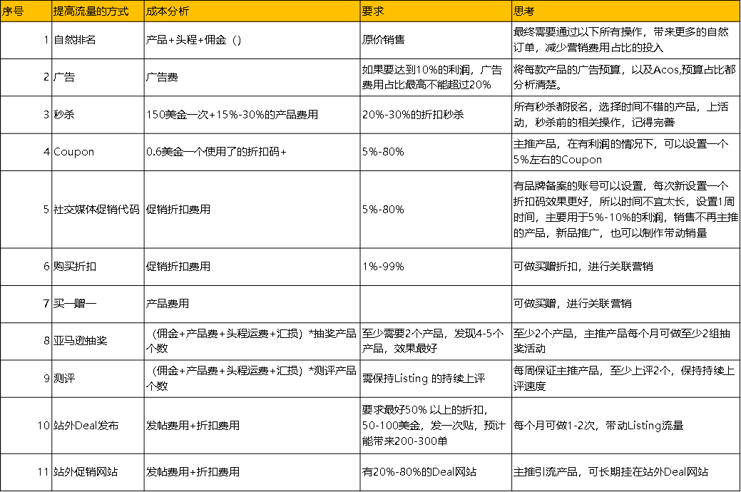 如何运用较低的亚马逊营销费用提高SKU流量