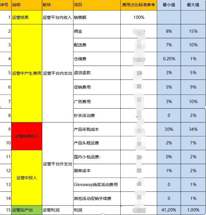 如何运用较低的亚马逊营销费用提高SKU流量