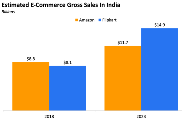 印度市场前瞻：2023年规模超650亿美元，Flipkart赢过亚马逊