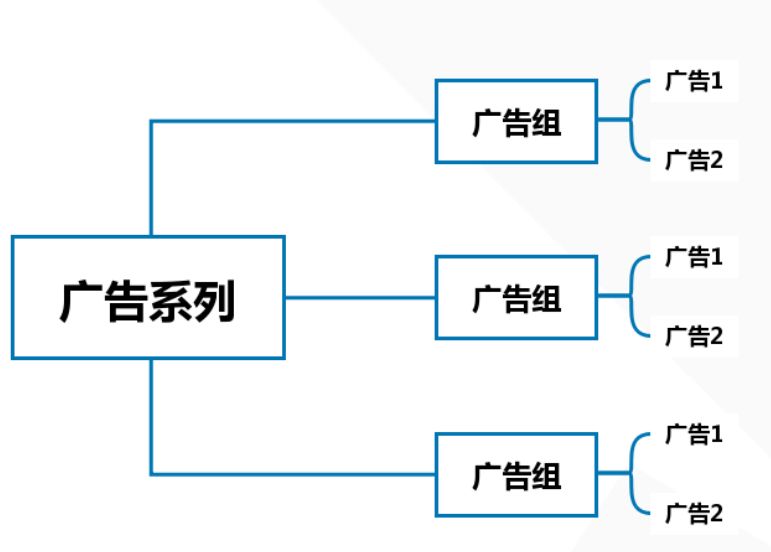 【建议收藏】Facebook广告投放&账户创建实操教程
