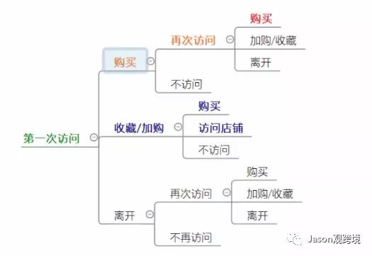 看大卖电商如何2步轻松提升速卖通回访率与回购率