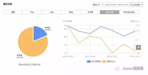 看大卖电商如何2步轻松提升速卖通回访率与回购率