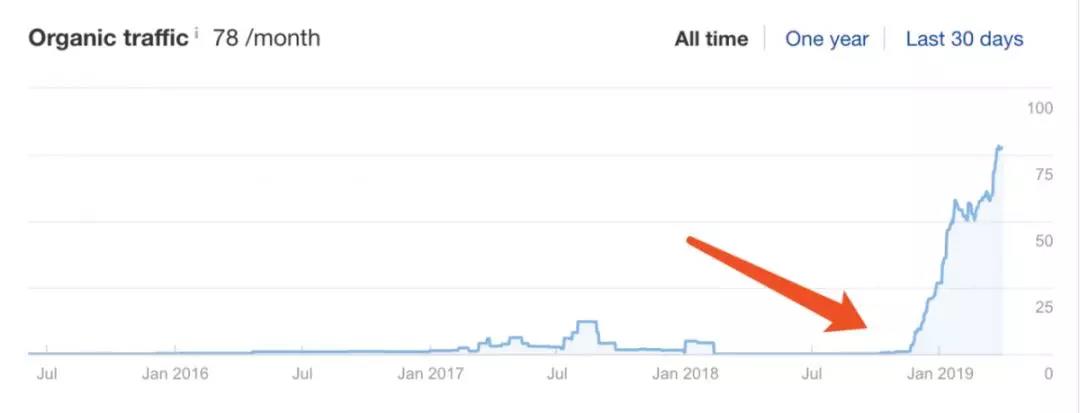 分析了50多个页面，捋清了锚文本正确的设置方式